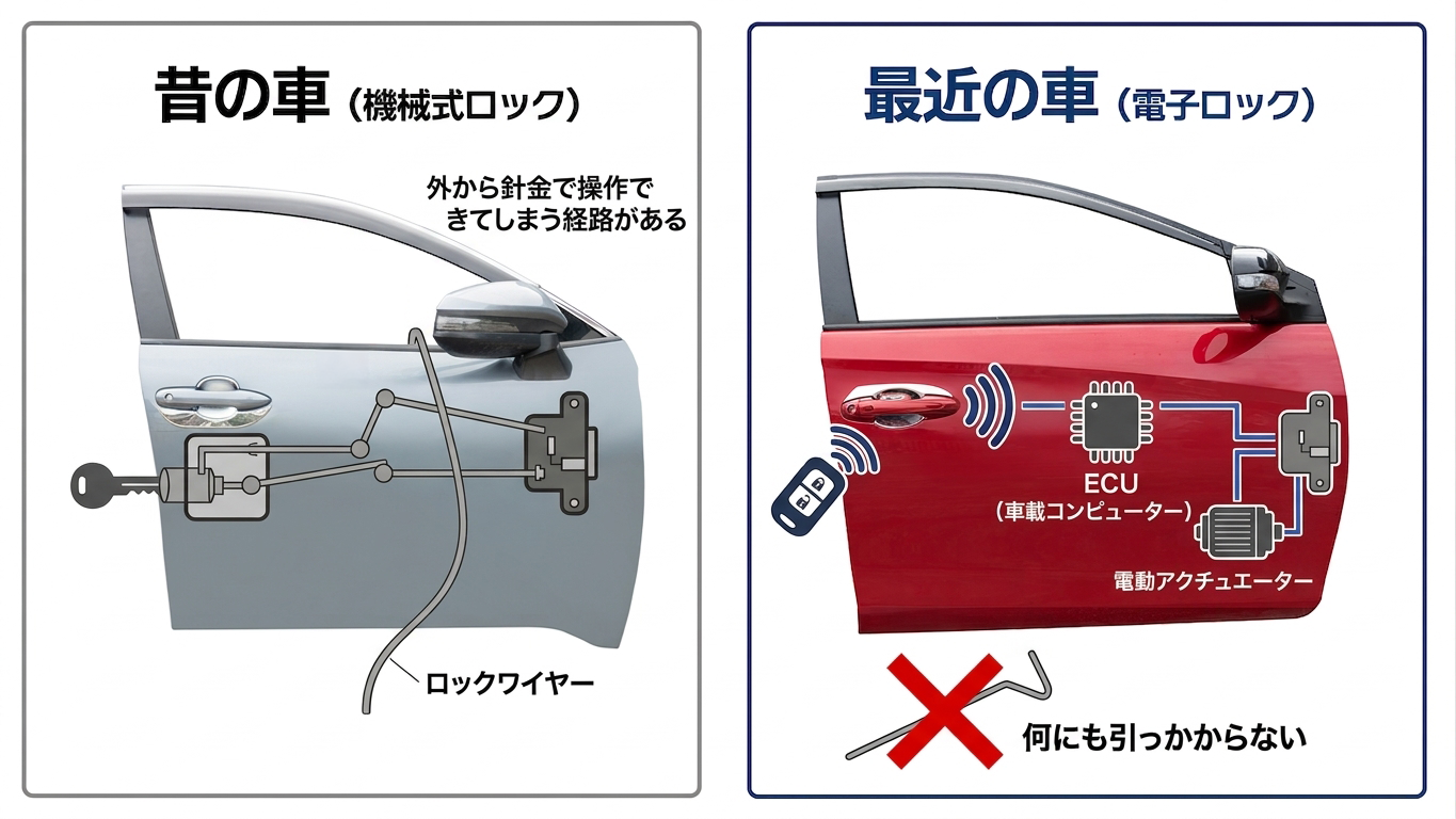 電子ロックの仕組みのイラスト