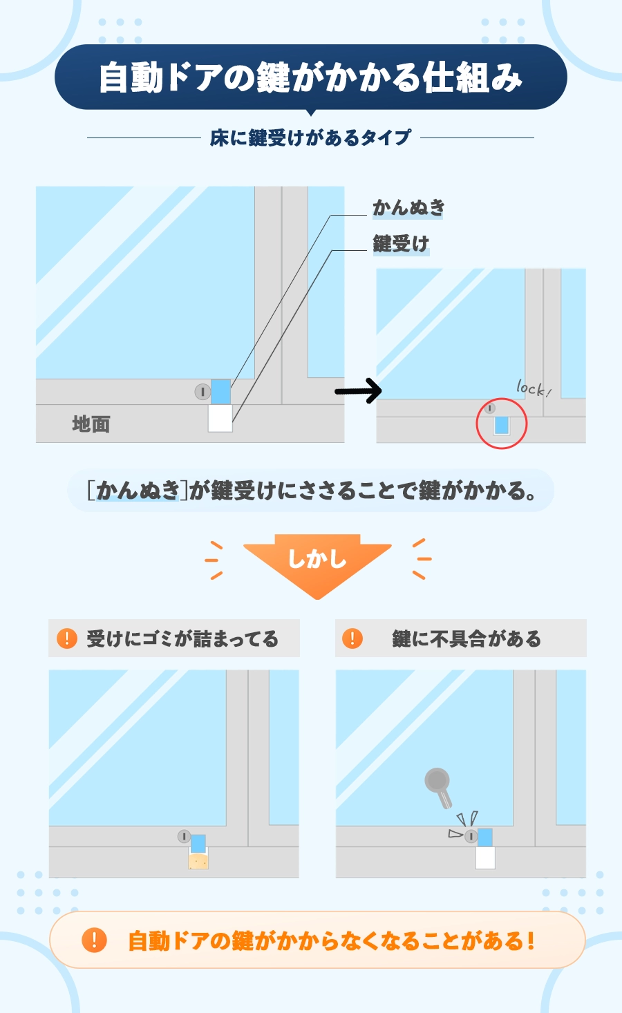 自動ドアの施錠の仕組みと、鍵受けの異物・鍵の不具合で施錠できない例