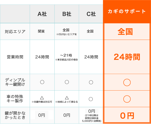 他者との比較表