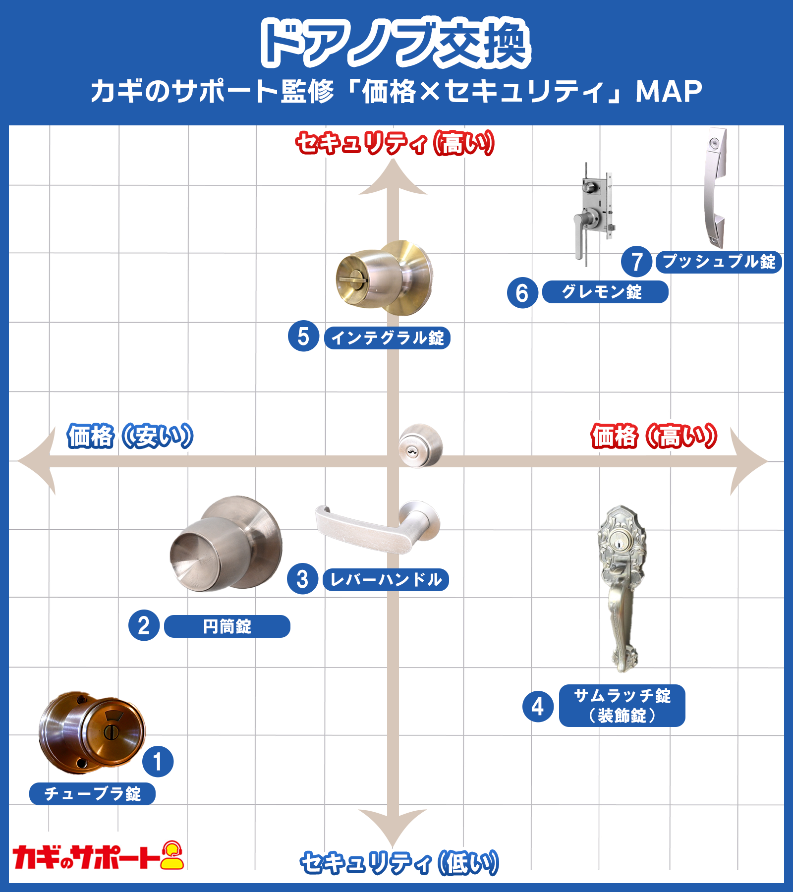ドアノブ交換｜カギのサポート監修「価格×セキュリティ」MAP