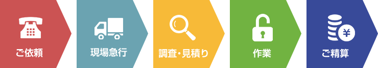 ご依頼 > 現場急行 > 調査・見積り > 作業 > ご精算